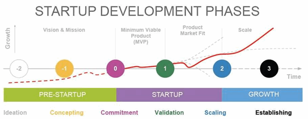 Good Practices in Two Stages of a Startup’s Life