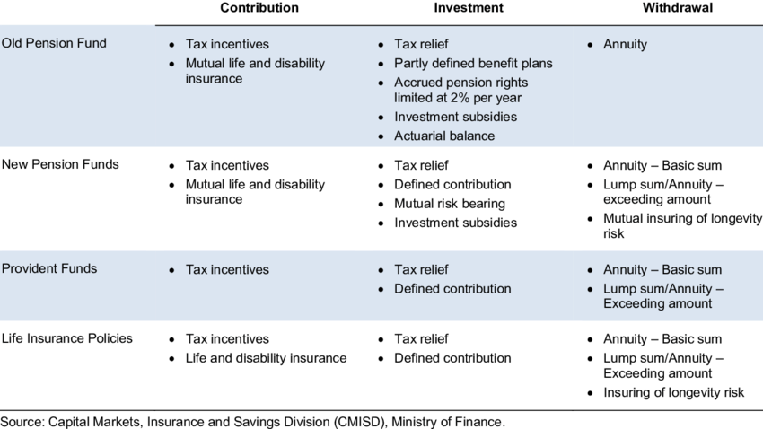 What are the Different Types of Pension Plans?