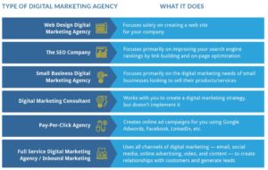 What Services does an Online Marketing Agency Provide to Businesses?